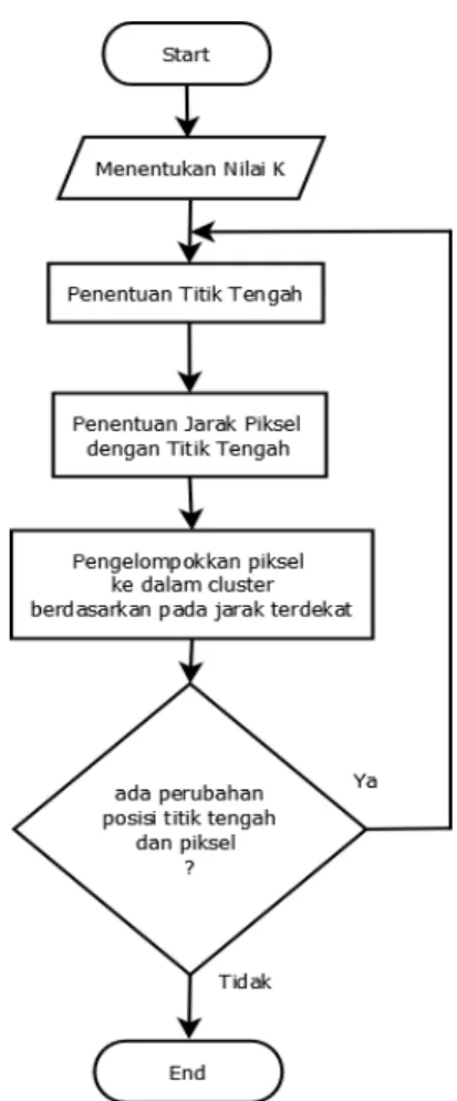 Gambar 2. Flowchart K-Means Clustering. 