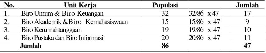 Tabel 3.1. Jumlah Sampel Dari Setiap Unit Kerja 