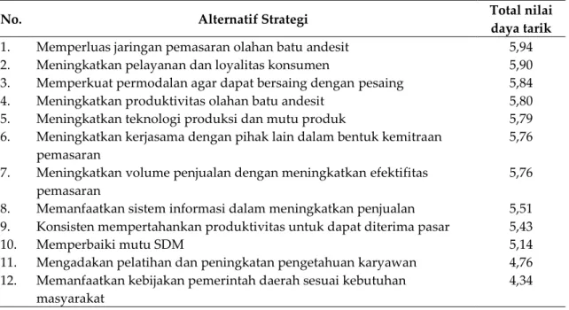 Tabel 3. Urutan prioritas strategi dari matriks QSP 