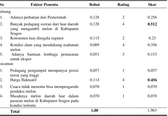 Tabel  25.  Matriks  External  Factor  Evaluation  (IFE)  Pemasaran  Melon  di  Kabupaten Sragen Tahun 2015 