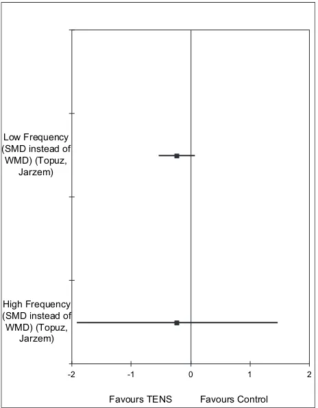 Fig. 2. Meta-analysis of posttreatment perceived disability results forlow– and high-frequency transcutaneous electrical nerve stimulation versuscontrol.