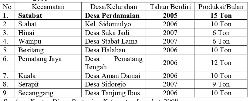 tabel 1). Tabel 1. Data Pembuat Pupuk Organik/ Kompos di Kabupaten Langkat Tahun 