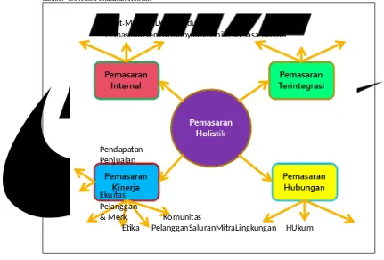 Gambar  Dimensi Pemasaran Holistik