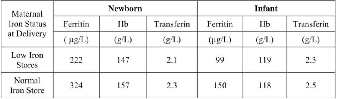 Tabel 3.4.  Pengaruh Status Besi Ibu Hamil terhadap Bayi   Baru Lahir dan Bayi usia 6 Bulan 