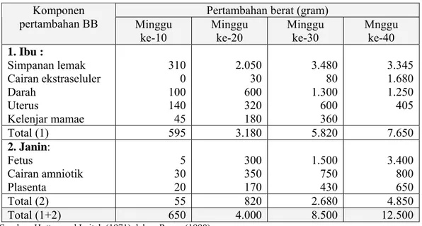 Tabel 3. 3  Komposisi Pertambahan Berat Badan Total Ibu Selama Hamil  Pertambahan berat (gram) 