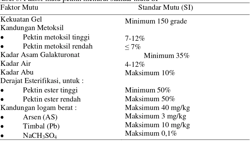Tabel 3. Faktor mutu pektin menurut standar mutu SI  