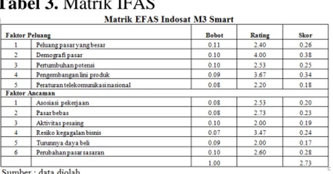 Tabel 2. Matrik IFAS