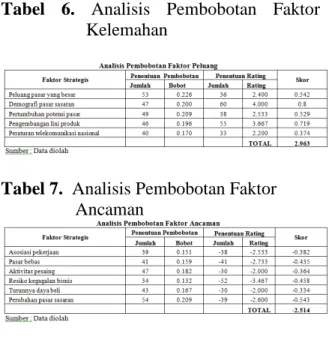 Tabel 4. Analisis Pembobotan Faktor Kekuatan
