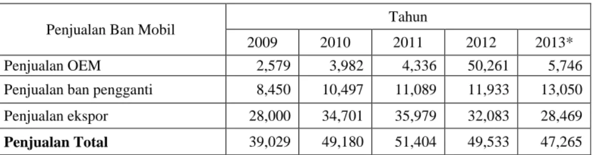 Tabel 1.1 Penjualan Ban Mobil tahun 2009-2013 (dalam juta unit) 