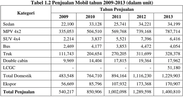 Tabel 1.3 Penjualan Ban Motor tahun 2009-2013 (dalam juta unit) 