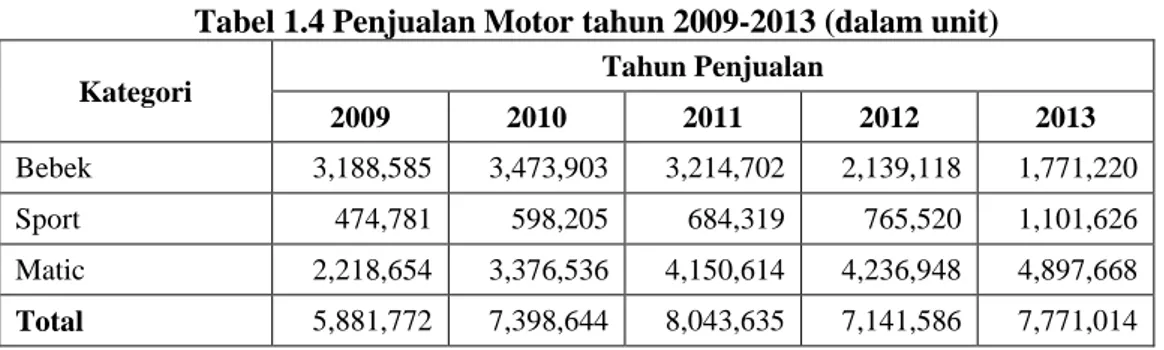 Tabel 1.4 Penjualan Motor tahun 2009-2013 (dalam unit) 