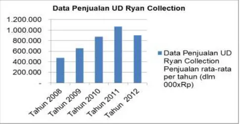Gambar 1. Grafik penjualan rata-rata pertahun UD Riyan Collection dari  tahun 2008 sampai dengan tahun 2012