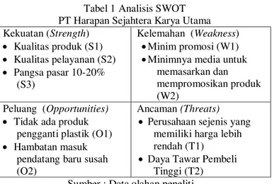 Tabel 1 Analisis SWOT   PT Harapan Sejahtera Karya Utama  Kekuatan (Strength)  x  Kualitas produk (S1)  x  Kualitas pelayanan (S2)  x  Pangsa pasar 10-20%  (S3)  Kelemahan  (Weakness) x Minim promosi (W1)  x Minimnya media untuk 