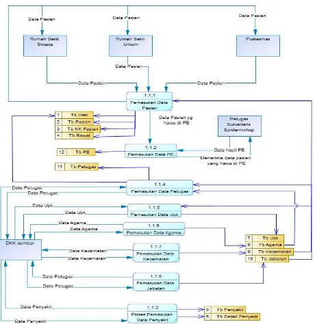 Gambar 5 DFD level 2 sistem informasi surveilans IVD 