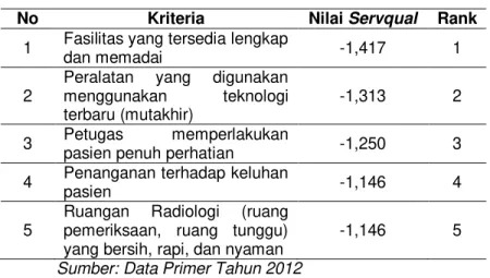 Tabel 4.14  Nilai Servqual  Per Kriteria Terbesar 