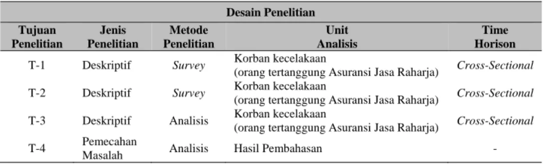 Tabel 1 menunjukkan metode yang digunakan dalam penelitian ini. 