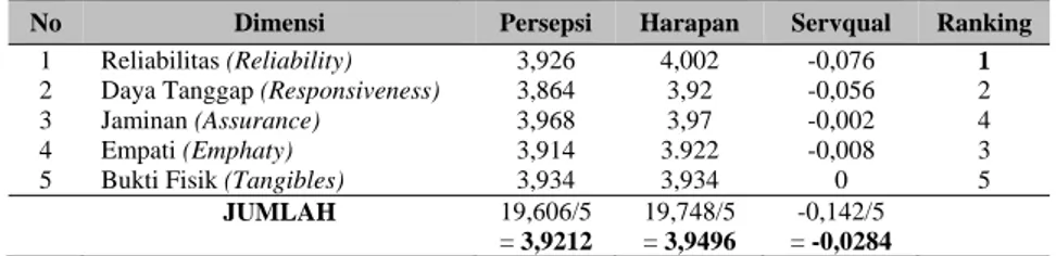 Tabel 10 Perhitungan Nilai Kesenjangan Persepsi dan Harapan (Servqual) Keseluruhan 
