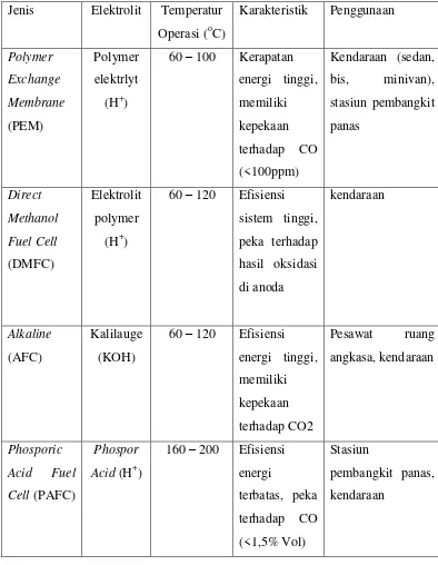 Tabel 2.1 Jenis Sel bahan bakar dan karakteristik 