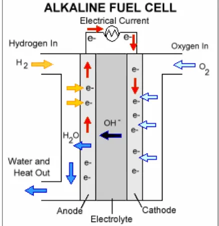 Gambar 2.4 Alur kerja Alkaline Sel bahan bakar 