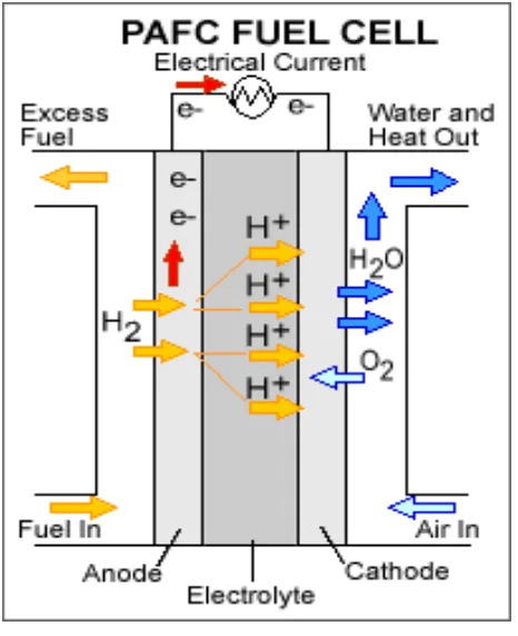 Gambar 2.5 Alur Kerja PAFC Fuel Cell 
