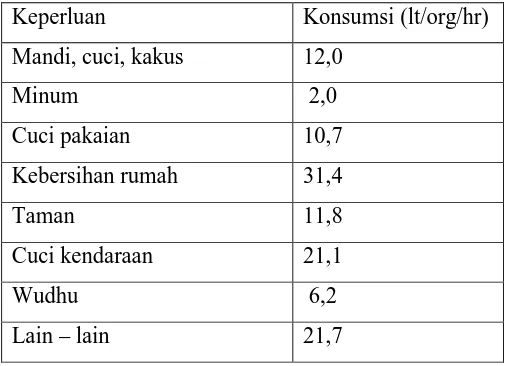 Tabel 2.1. Tabel Konsumsi Air Bersih di Perkotaan Indonesia Berdasarkan