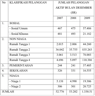 Tabel 2.3. Tabel Jumlah Pelanggan PDAM Kota Surakarta 3 Tahun