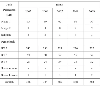 Tabel 4.1. Tabel jumlah pelanggan PDAM tahun 2005 – 2009