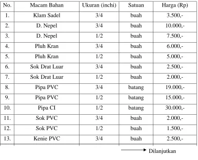 Tabel  4.10. Tabel Harga Macam Bahan