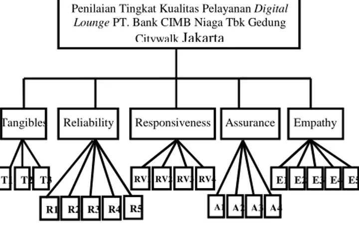 Gambar 3. Pohon Hierarchy Permasalahan 2.3. Metode Pengumpulan data, Populasi, dan Sampel Penelitian A