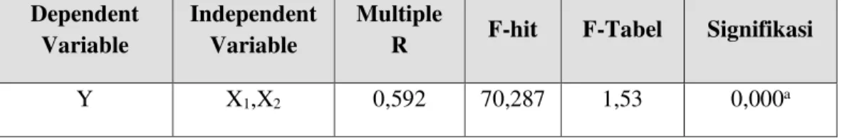 Tabel 7 Hasil Pengujian Korelasi Berganda  Dependent  Variable  Independent Variable  Multiple 