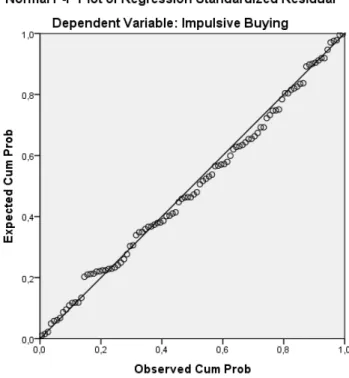 Gambar 1.  Grafik Normalitas 