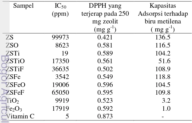 Tabel 1  Aktivitas antioksidan zeolit sintetik dengan DPPH dan kapasitas adsorpsi zeolit sintetik terhadap biru metilena 