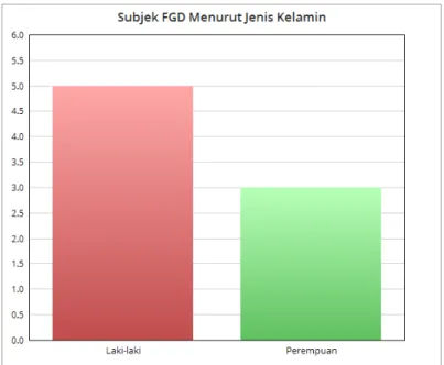 Grafik 1: Persentase Informan FGD menurut Jenis Kelamin 