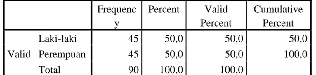 Tabel 4.1  J.KELAMIN  Frequenc y  Percent  Valid  Percent  Cumulative Percent  Valid  Laki-laki  45  50,0  50,0  50,0 Perempuan 45 50,0 50,0 100,0  Total  90  100,0  100,0   