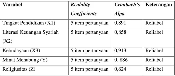 Tabel 4.4  Variabel  Reability  Coefficients  Cronbach’s Alpa  Keterangan 