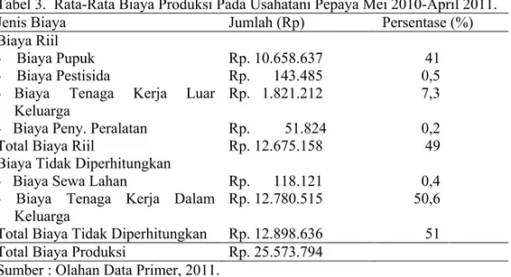 Tabel 3.  Rata-Rata Biaya Produksi Pada Usahatani Pepaya Mei 2010-April 2011.