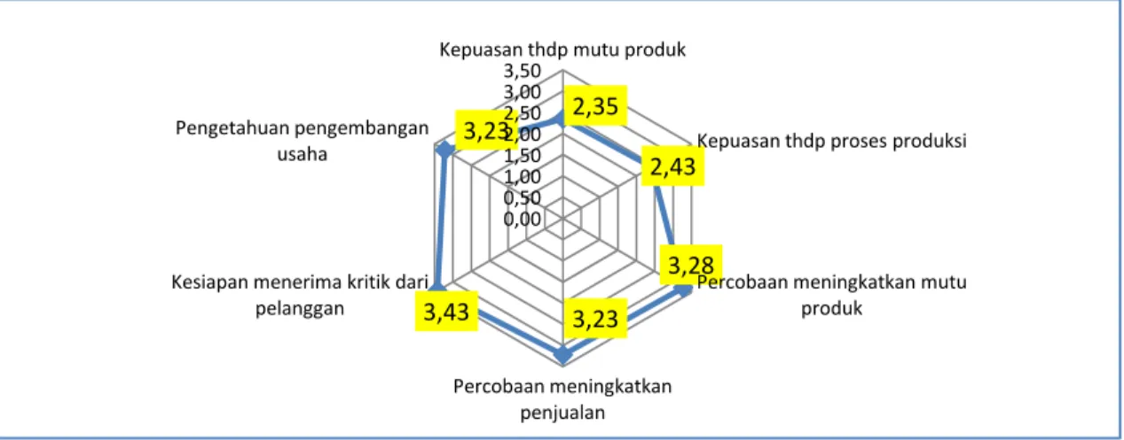 Gambar 5 Rata-rata Nilai Sifat Inovatif Pengusaha Industri Kreatif UMKM di Kota Jambi Tahun 2017