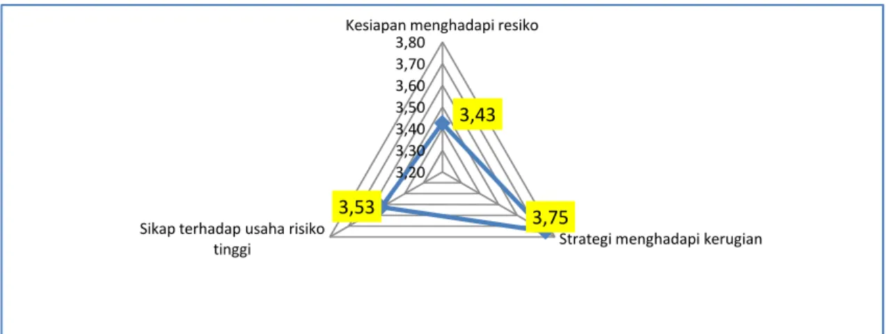 Gambar 4 Rata-rata  Nilai Sifat  Mengambil  Resiko Pengusaha  Industri  Kreatif UMKM di Kota Jambi Tahun 2017