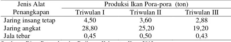 Tabel 1. Produksi ikan pora-pora wilayah Kabupaten Karo tahun 2012 