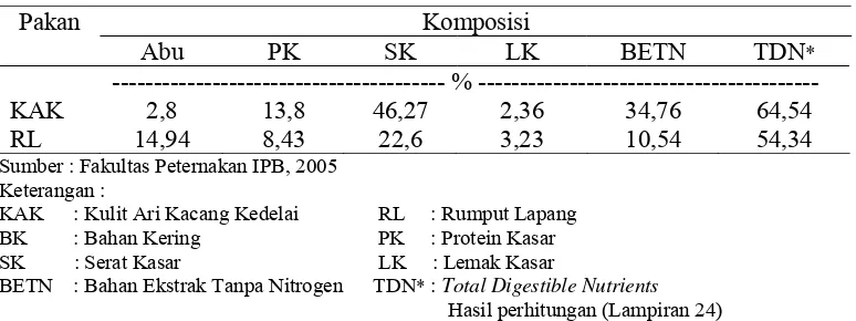 Tabel 1. Hasil Analisis Proksimat Kulit Ari Kacang Kedelai dan Rumput  Lapang dalam Bahan Kering 