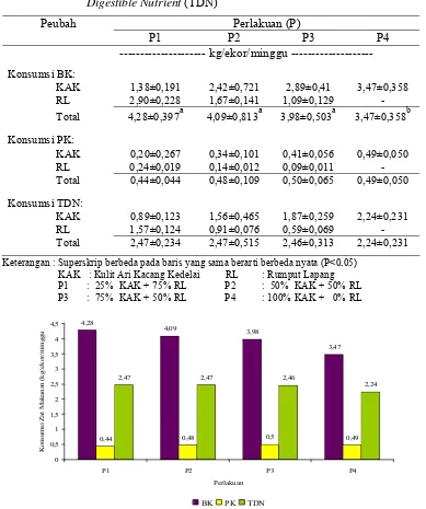 Tabel 4. Rataan Konsumsi Bahan Kering (BK), Protein Kasar (PK) dan Total Digestible Nutrient (TDN) 