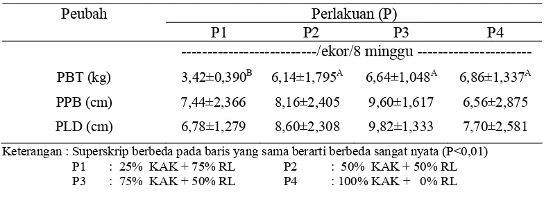 Tabel 6.  Rataan Pertambahan Bobot Tubuh (PBT), Panjang Badan (PPB) dan Lingkar Dada (PLD) Domba  