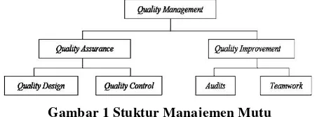 Gambar 1 Stuktur Manajemen Mutu 