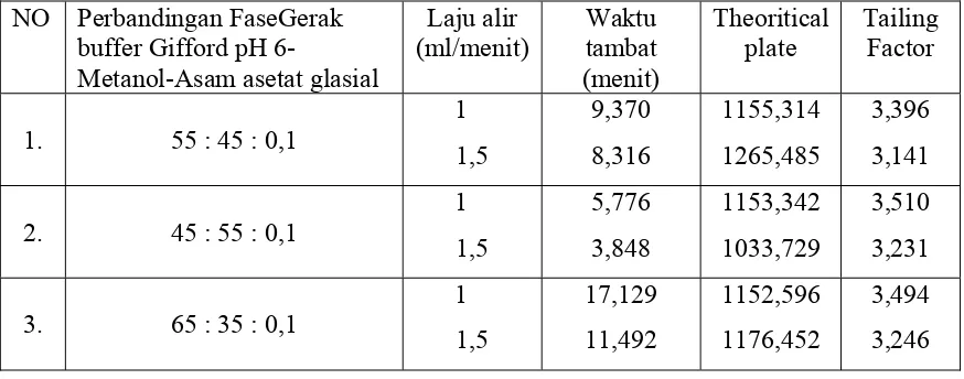 Tabel 1.  Hasil optimasi fase gerak dengan parameter data waktu tambat, theoretical plat dan tailing factor  