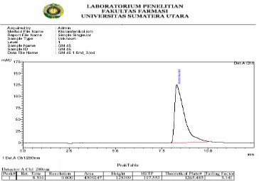 Gambar 4. Kromatogram hasil penyuntikan larutan kloramfenikol BPFI dengan konsentrasi 125 mcg/ml, fase gerak buffer Gifford pH 6-Metanol- Asam asetat glasial (55 : 45 : 0,1)