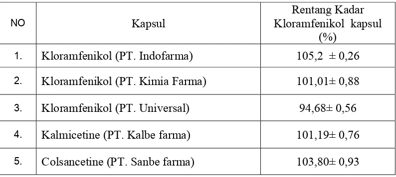 Tabel 2. Data kadar Kloramfenikol dalam sediaan kapsul 
