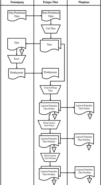 Gambar 2. Aliran Sistem Informasi Lama  B.  Aliran Sistem Yang Baru 
