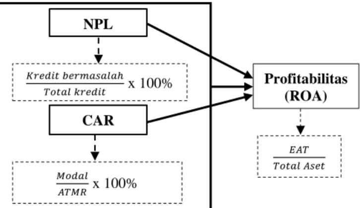Gambar 1. Kerangka Konseptual 