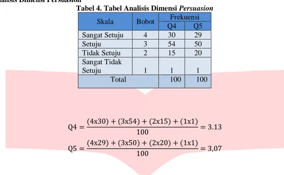 Tabel 4. Tabel Analisis Dimensi Persuasion 