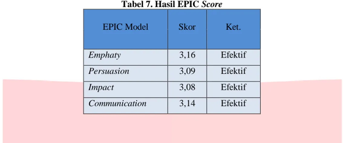 Tabel 7. Hasil EPIC Score  